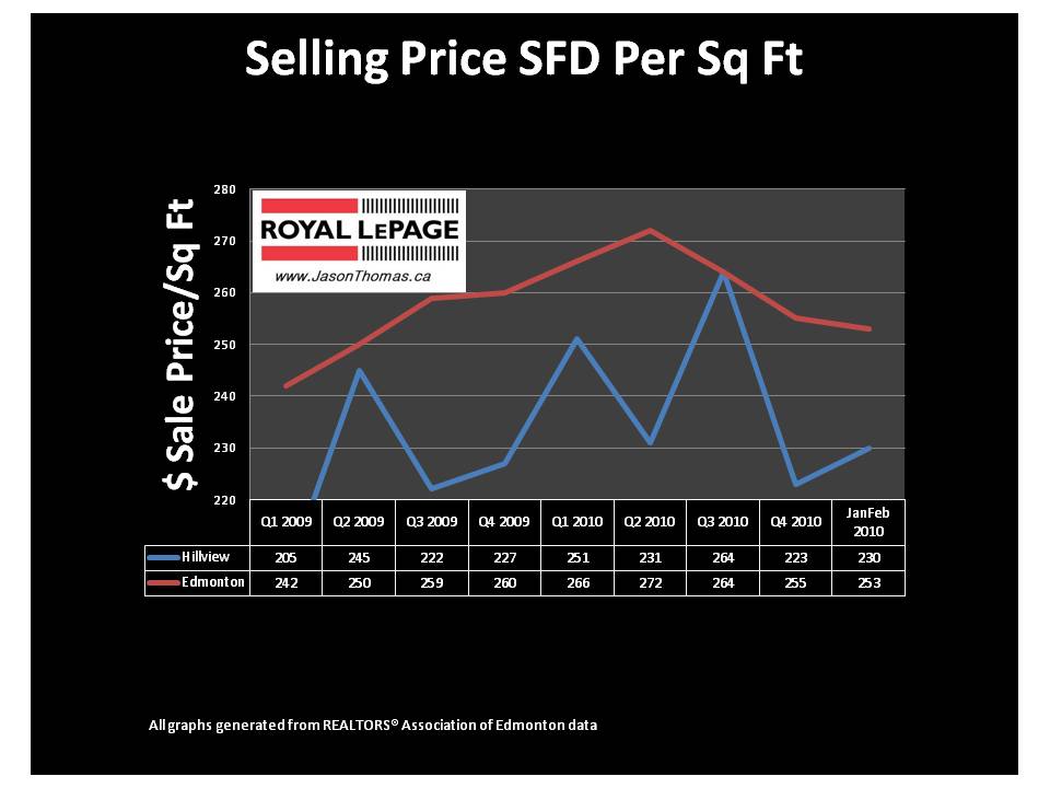 Hillview Millwoods Edmonton Real estate average sale price per square foot mls